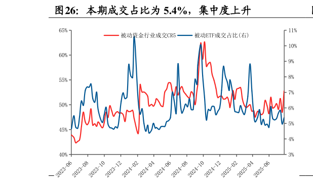 咨询下各位本期成交占比为 5.4%，集中度上升