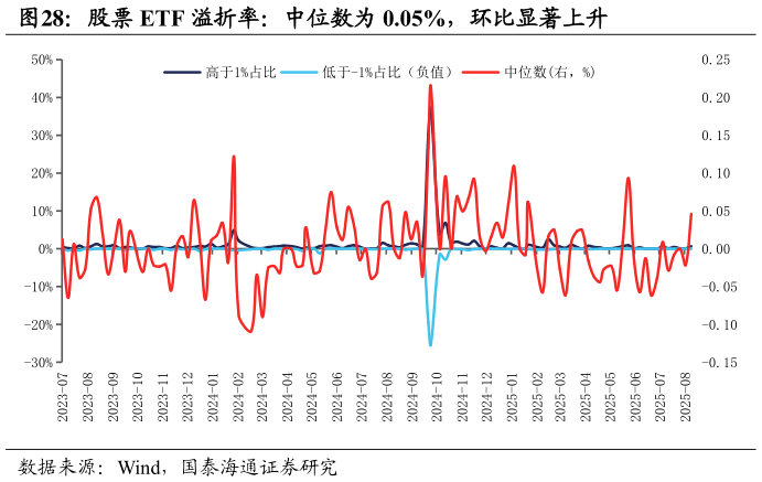 怎样理解股票 ETF 溢折率：中位数为 0.05%，环比显著上升