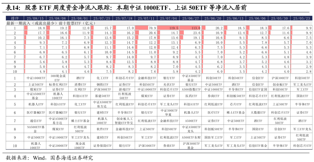 谁能回答股票 ETF 周度资金净流入跟踪：本期中证 1000ETF、上证 50ETF 等净流入居前