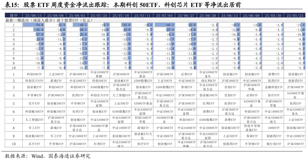 咨询下各位股票 ETF 周度资金净流出跟踪：本期科创 50ETF、科创芯片 ETF 等净流出居前