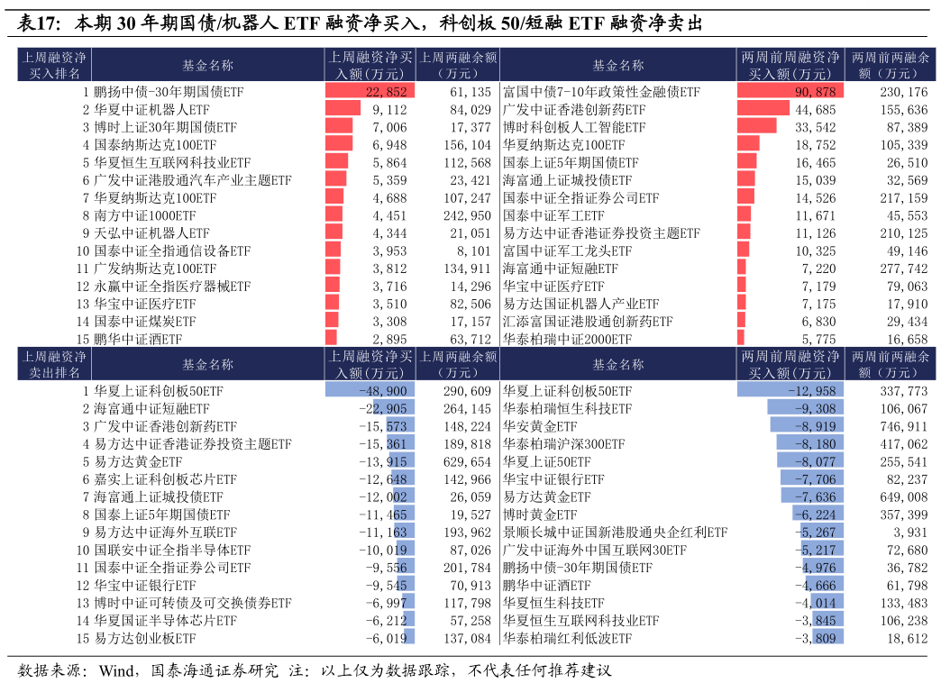 谁知道本期 30 年期国债机器人 ETF 融资净买入，科创板 50短融 ETF 融资净卖出