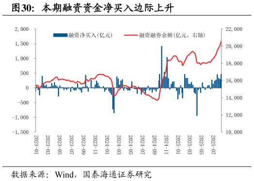 各位网友请教一下本期融资资金净买入边际上升