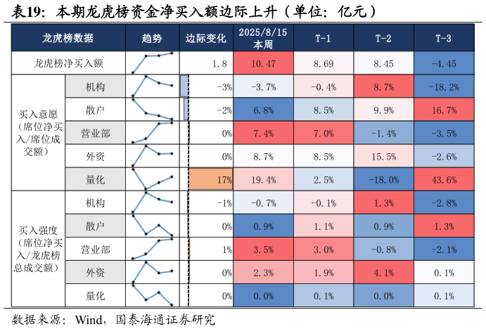 想关注一下本期龙虎榜资金净买入额边际上升（单位：亿元）