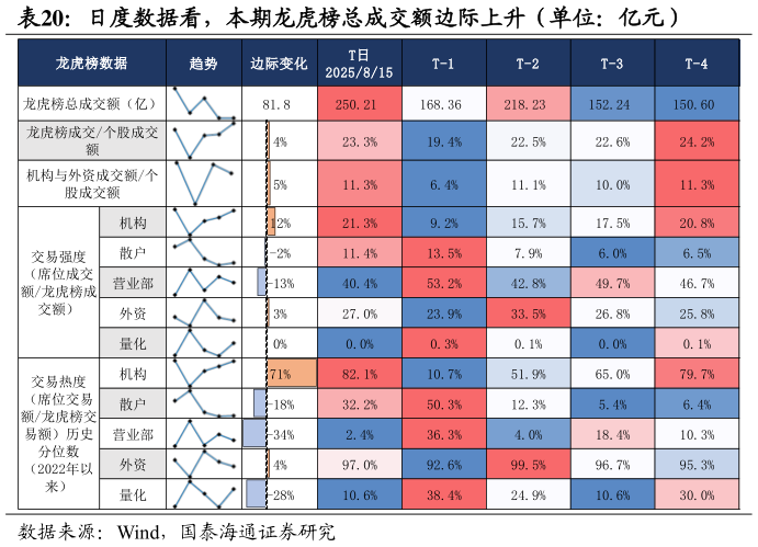 咨询下各位日度数据看，本期龙虎榜总成交额边际上升（单位：亿元）