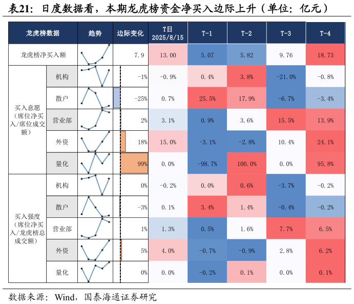 请问一下日度数据看，本期龙虎榜资金净买入边际上升（单位：亿元）