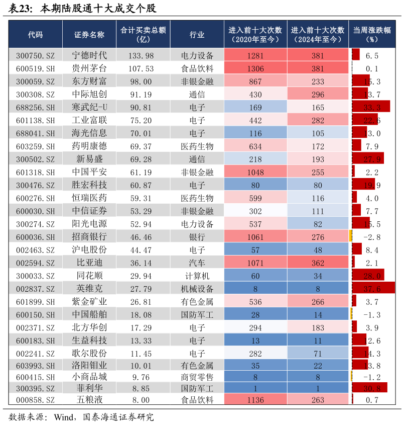 如何了解本期陆股通十大成交个股