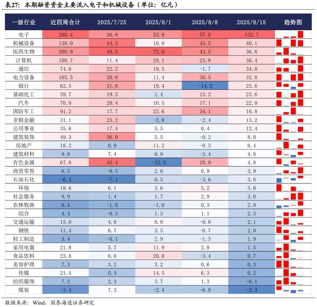 咨询大家本期融资资金主要流入电子和机械设备（单位：亿元）