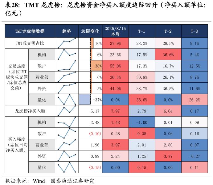 想问下各位网友TMT 龙虎榜：龙虎榜资金净买入额度边际回升（净买入额单位：