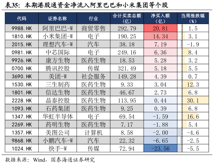 怎样理解本期港股通资金净流入阿里巴巴和小米集团等个股