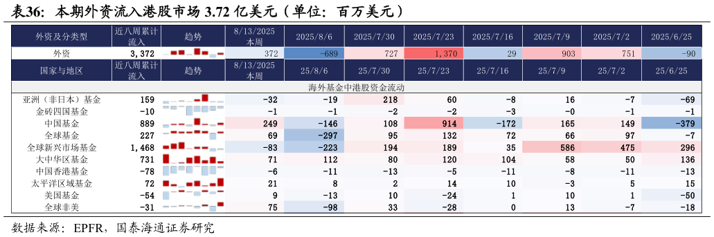 咨询下各位本期外资流入港股市场 3.72 亿美元（单位：百万美元）