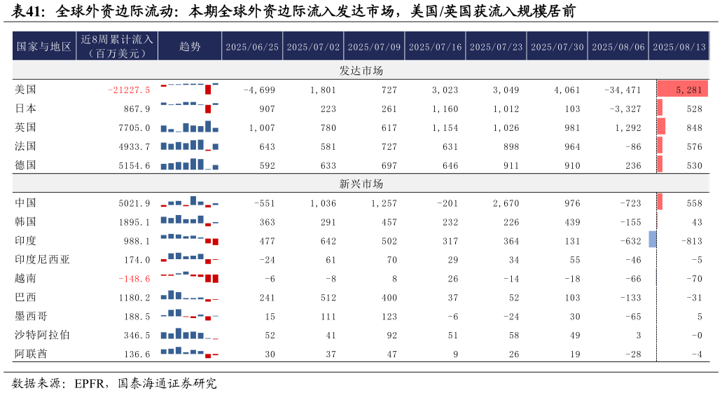 如何看待全球外资边际流动：本期全球外资边际流入发达市场，美国英国获流入规模居前 