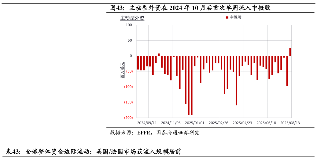 如何看待主动型外资在 2024 年 10 月后首次单周流入中概股