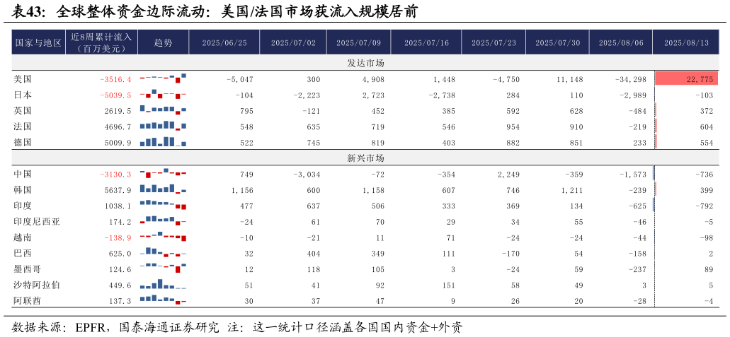 谁能回答全球整体资金边际流动：美国法国市场获流入规模居前