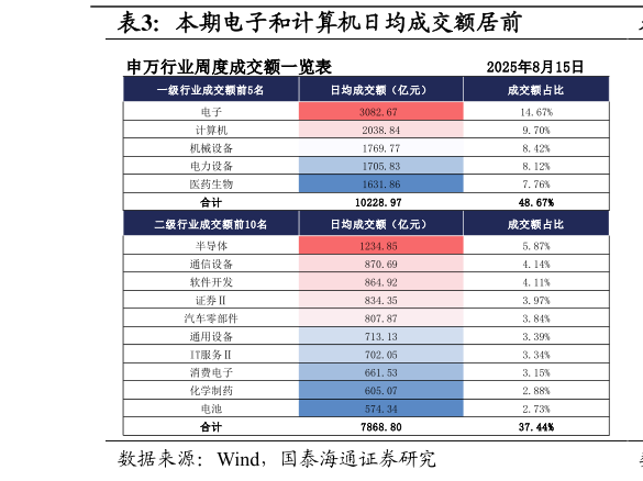 我想了解一下本期电子和计算机日均成交额居前