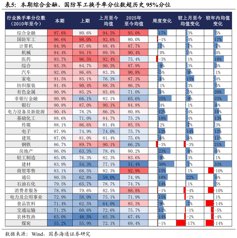如何解释本期综合金融、国防军工换手率分位数超历史 95%分位