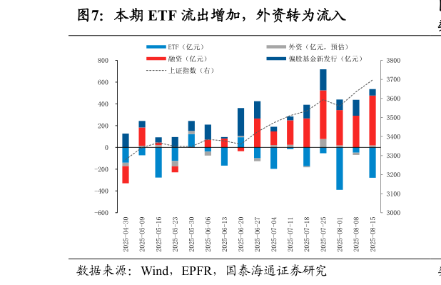 一起讨论下本期 ETF 流出增加，外资转为流入