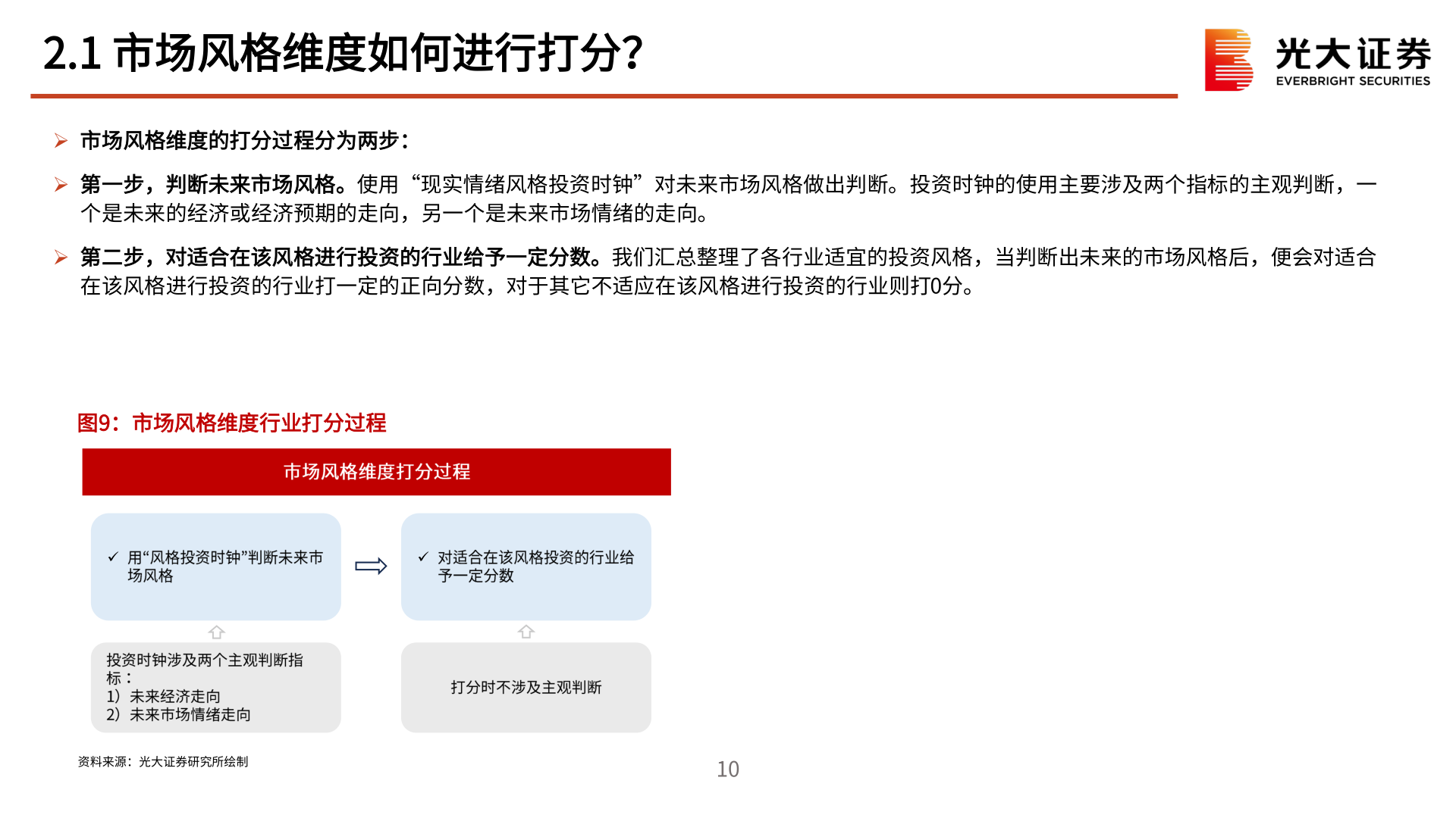 你知道2.1 市场风格维度如何进行打分？