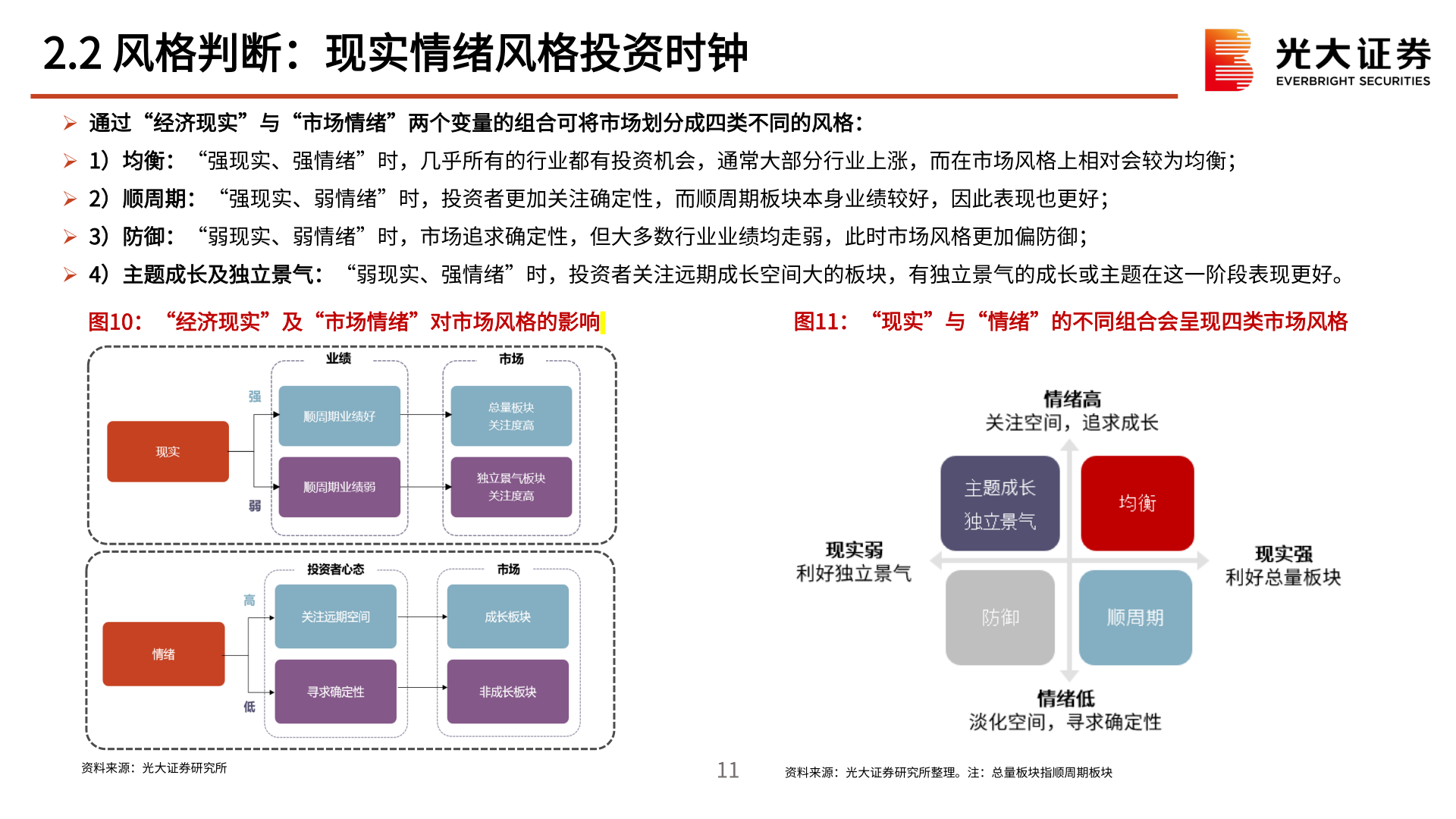 怎样理解2.2 风格判断：现实情绪风格投资时钟