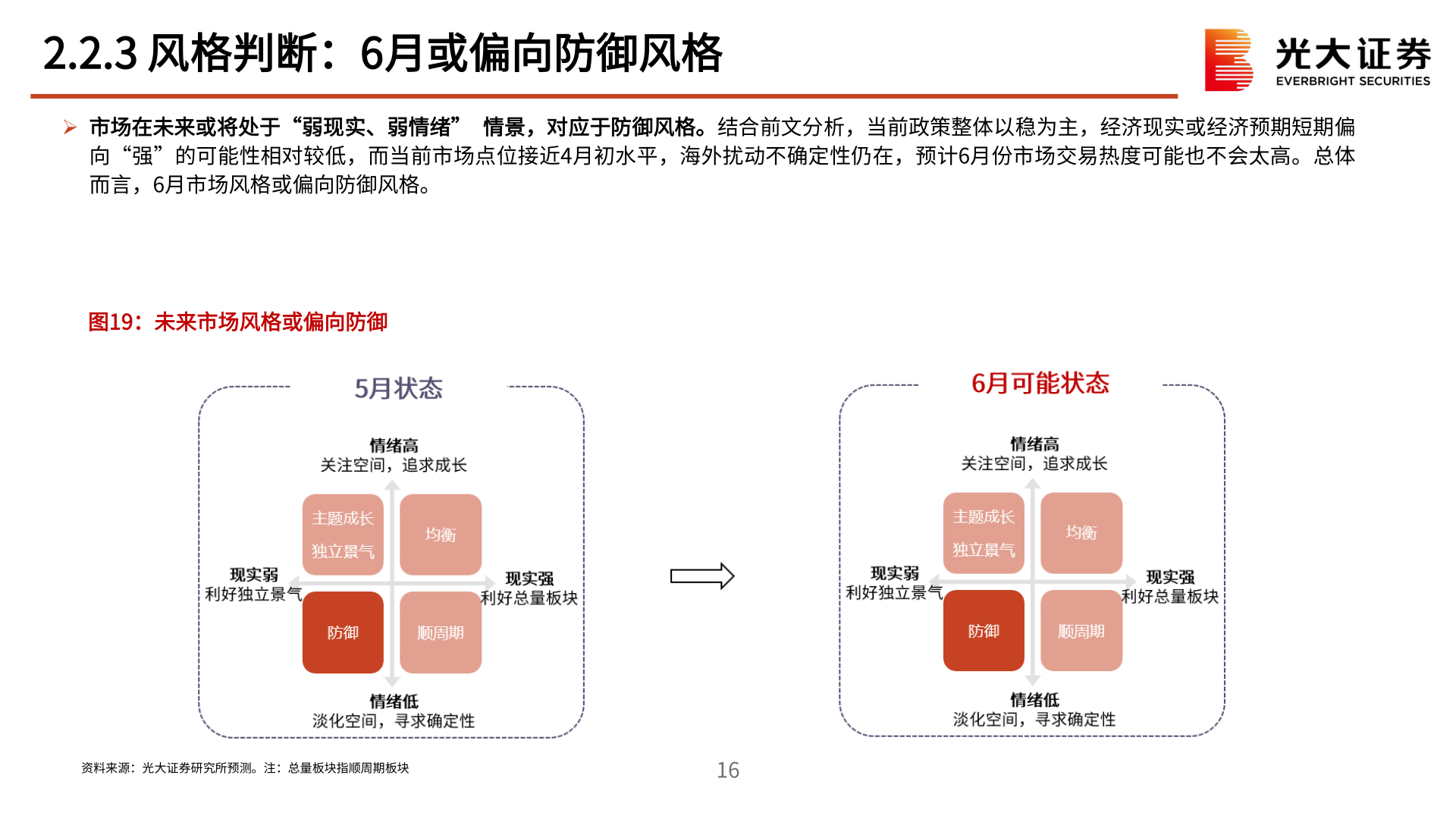 咨询下各位2.2.3 风格判断：6月或偏向防御风格