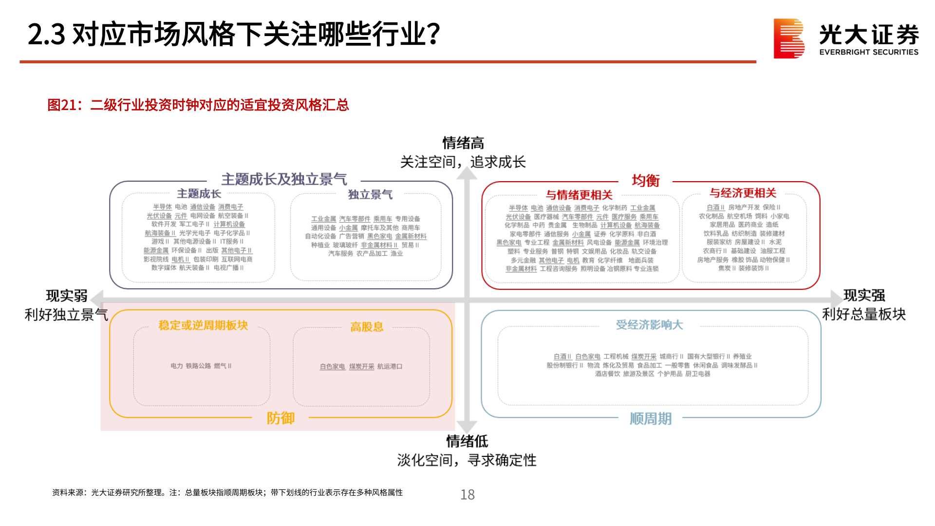 如何了解2.3 对应市场风格下关注哪些行业？