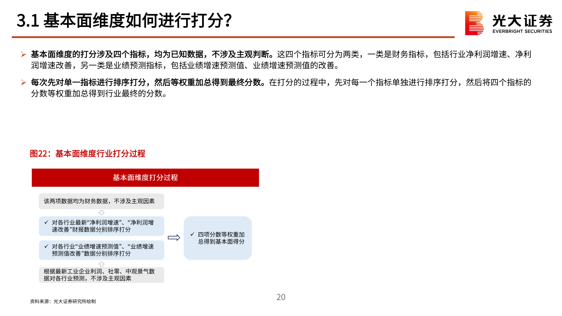 如何了解3.1 基本面维度如何进行打分？