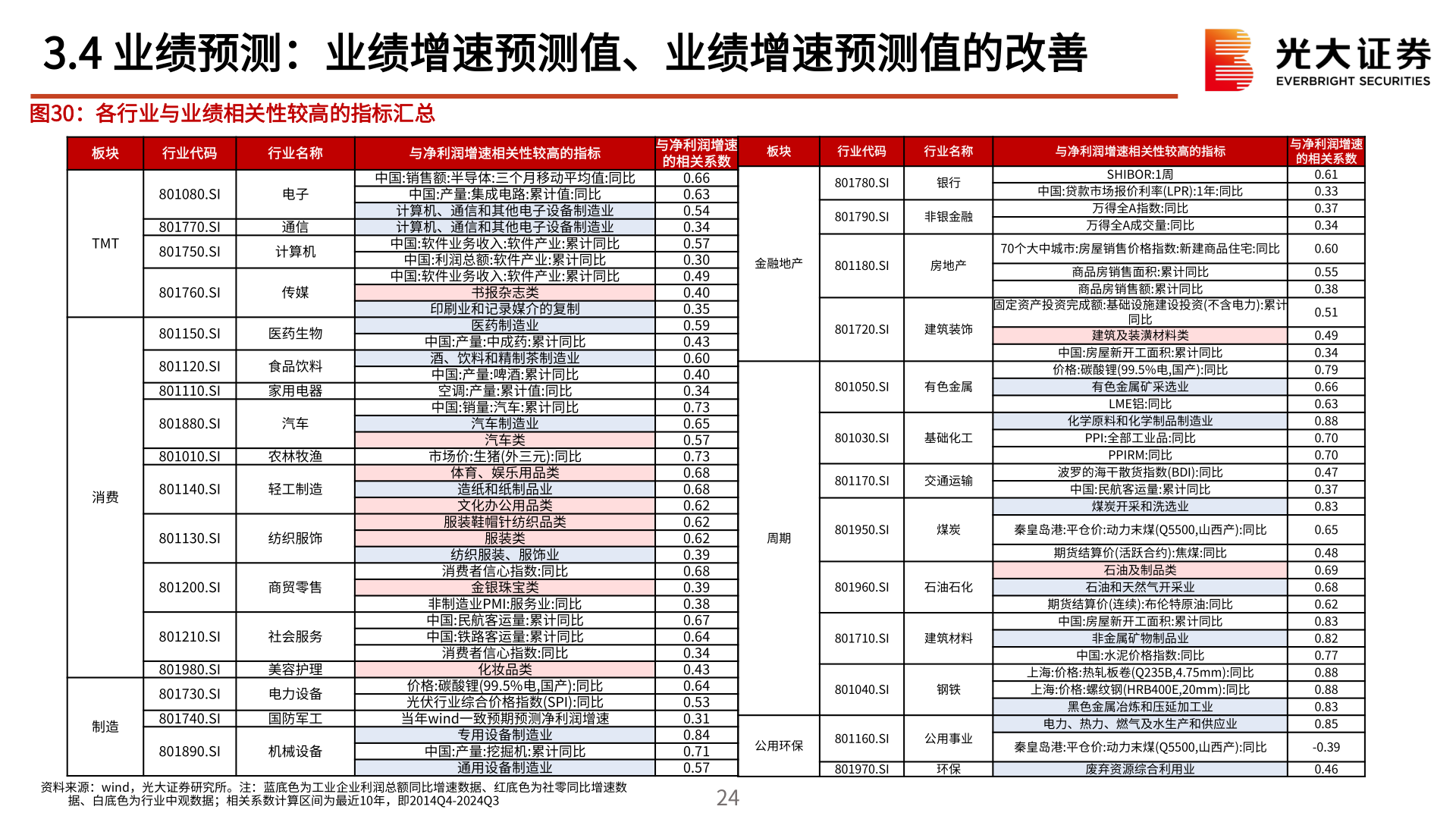 谁知道3.4 业绩预测：业绩增速预测值、业绩增速预测值的改善