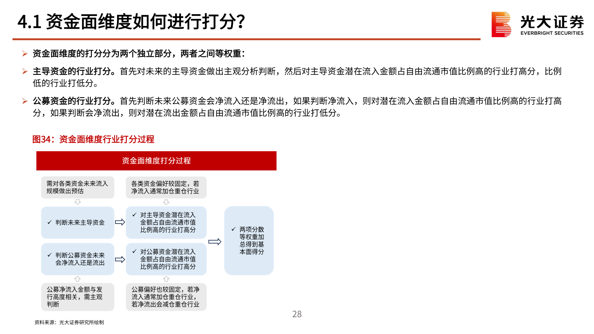 如何了解4.1 资金面维度如何进行打分？