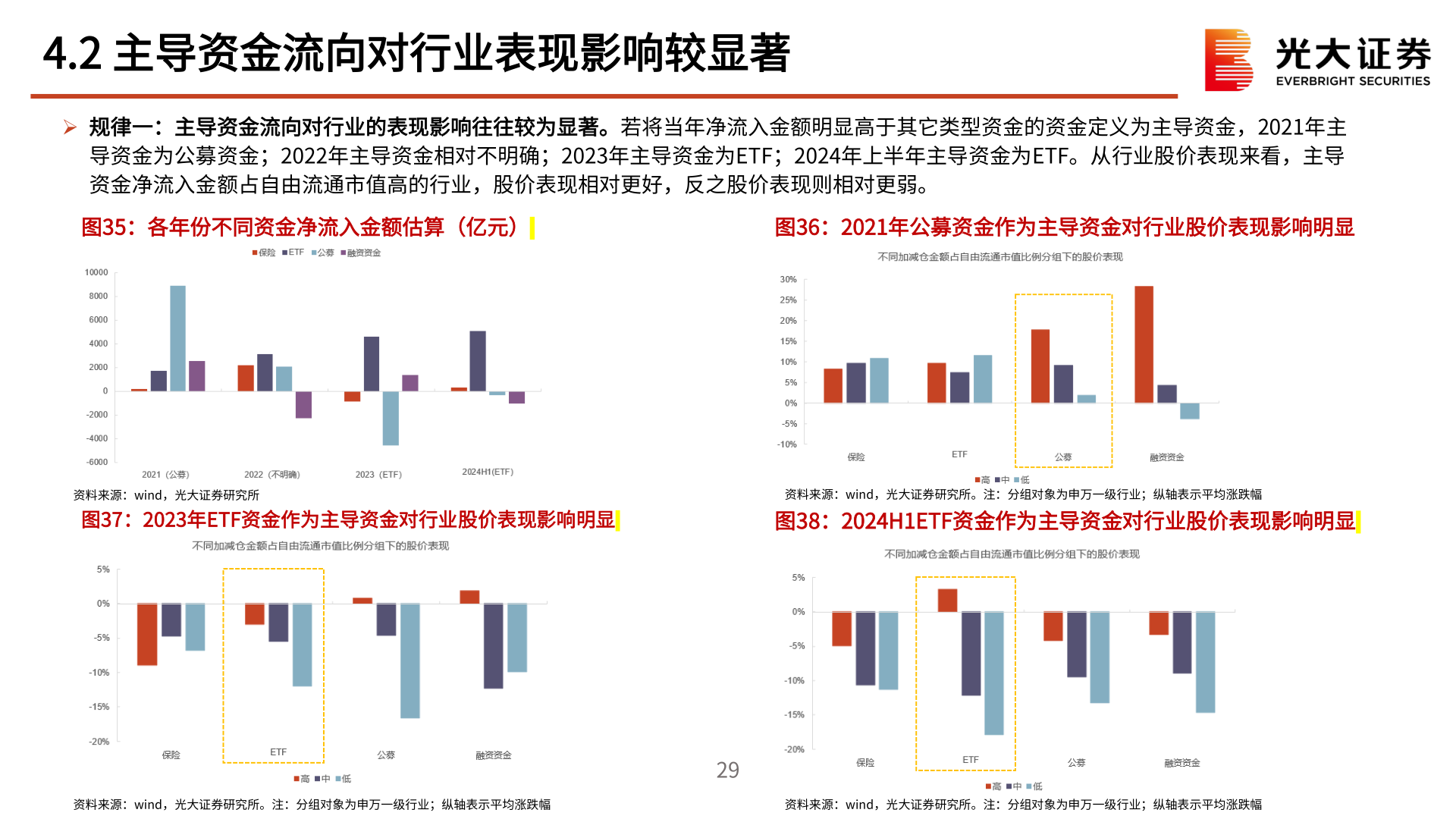 如何了解4.2 主导资金流向对行业表现影响较显著