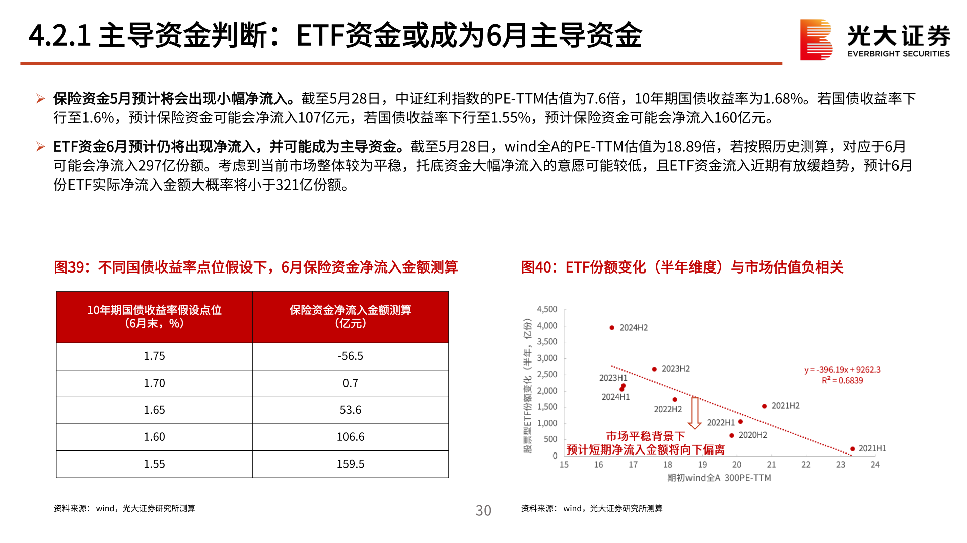 咨询大家4.2.1 主导资金判断：ETF资金或成为6月主导资金