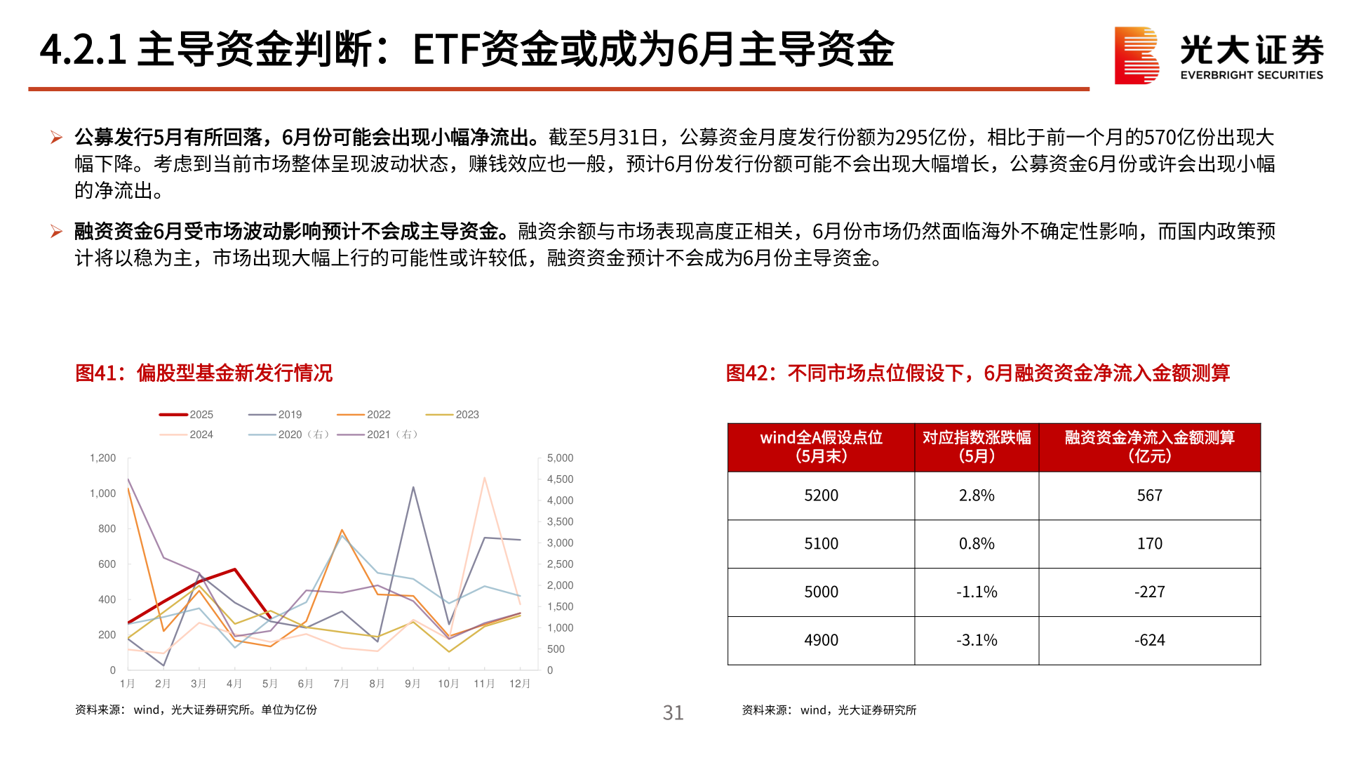 一起讨论下4.2.1 主导资金判断：ETF资金或成为6月主导资金