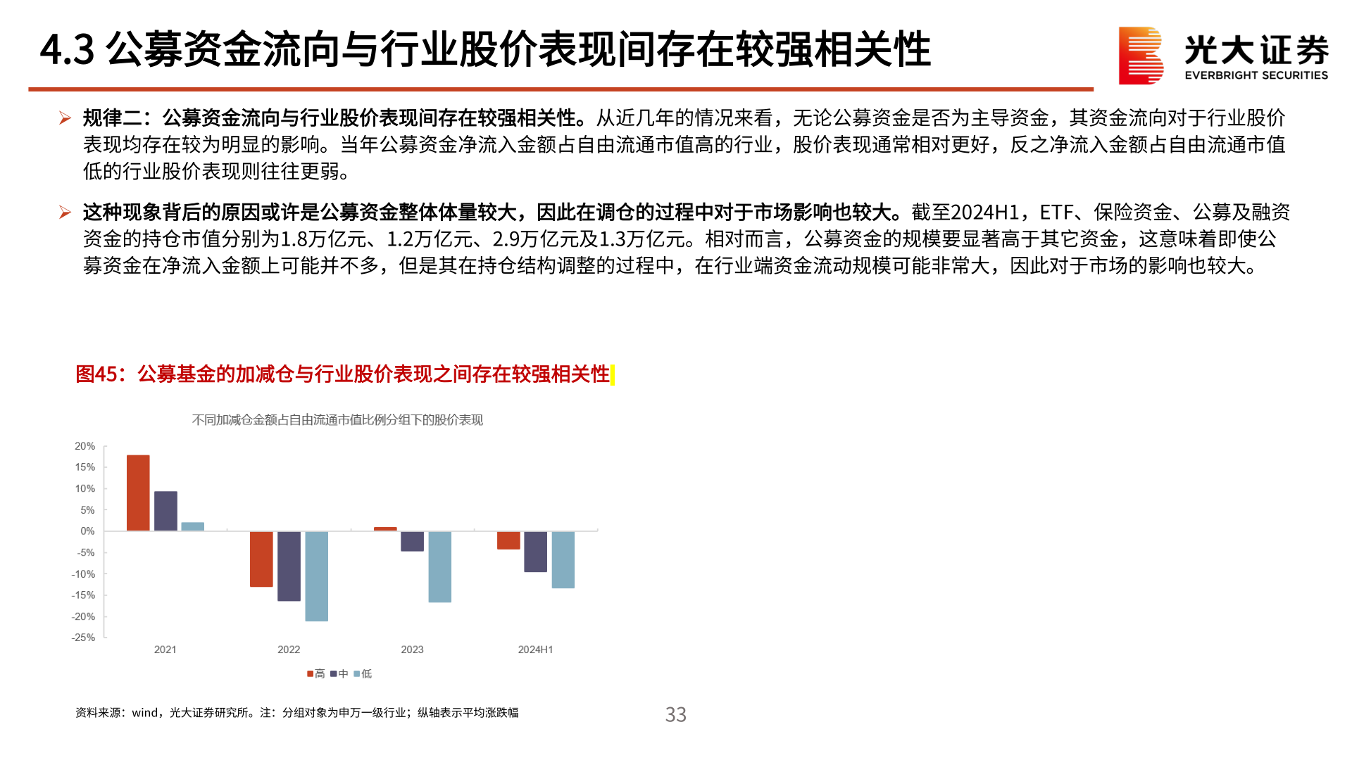 如何了解4.3 公募资金流向与行业股价表现间存在较强相关性