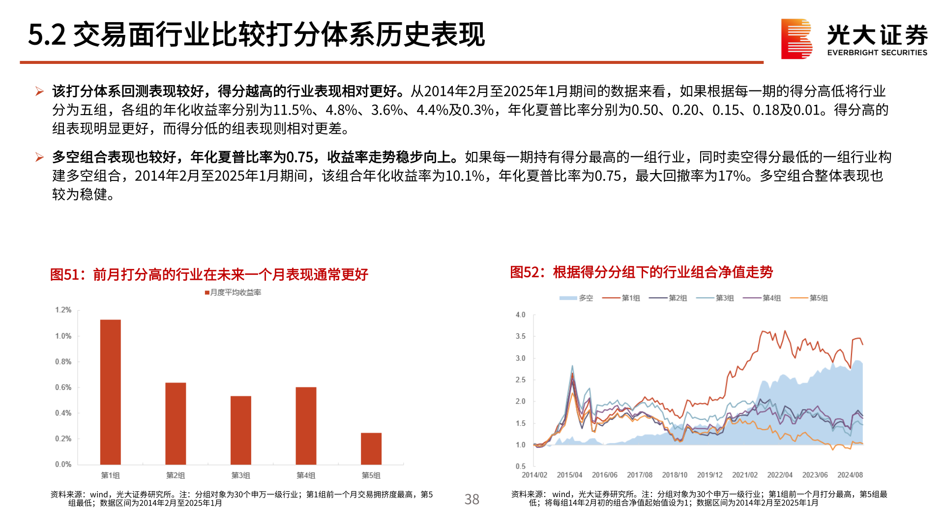 如何解释5.2 交易面行业比较打分体系历史表现