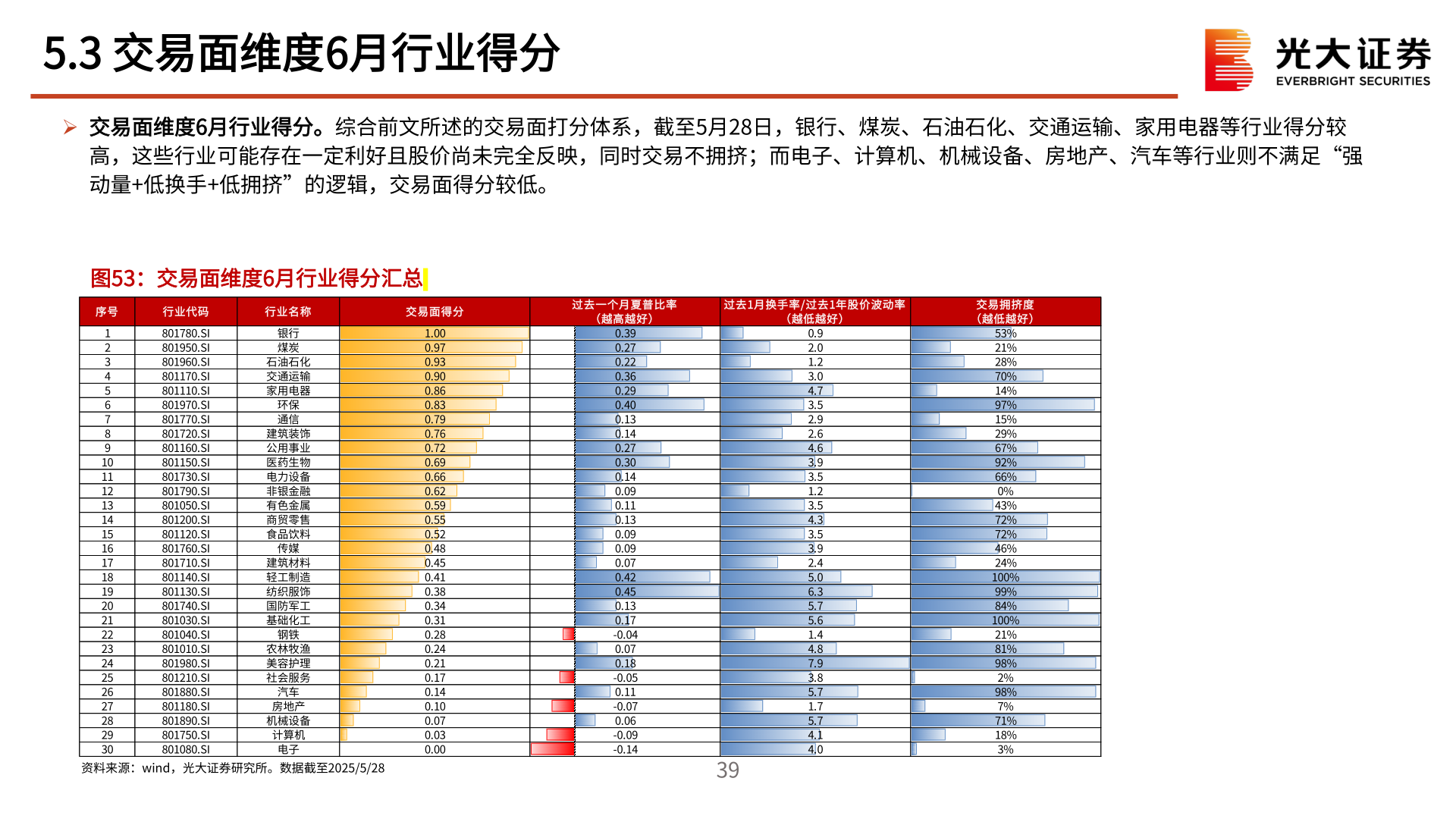 如何解释5.3 交易面维度6月行业得分