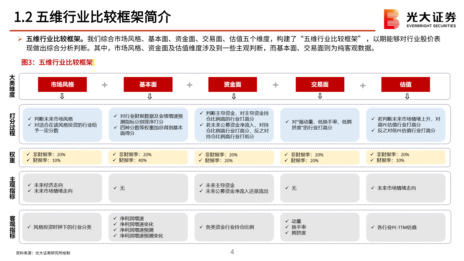 请问一下1.2 五维行业比较框架简介