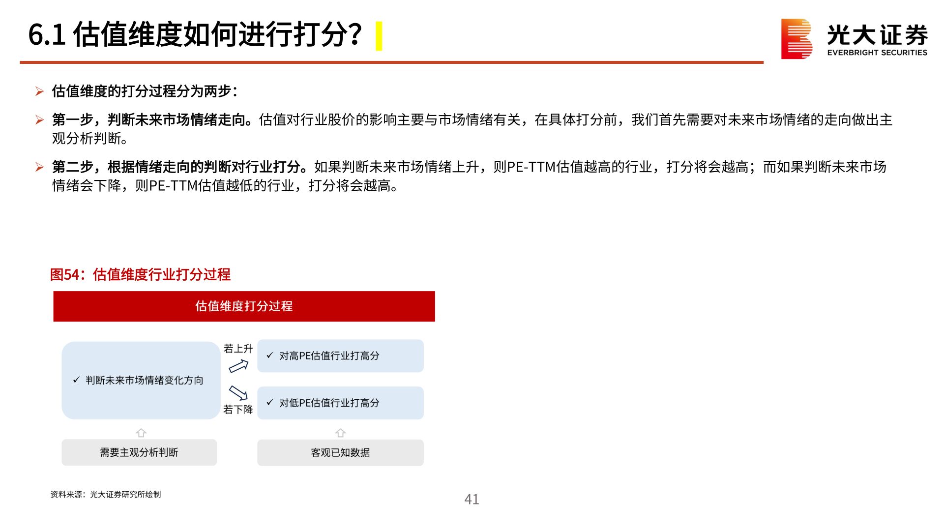 各位网友请教一下6.1 估值维度如何进行打分？