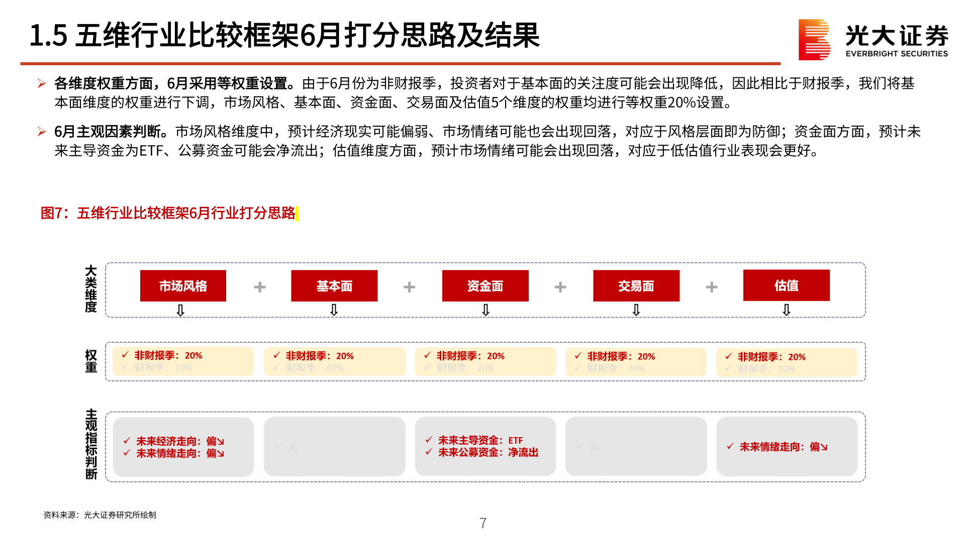 我想了解一下1.5 五维行业比较框架6月打分思路及结果