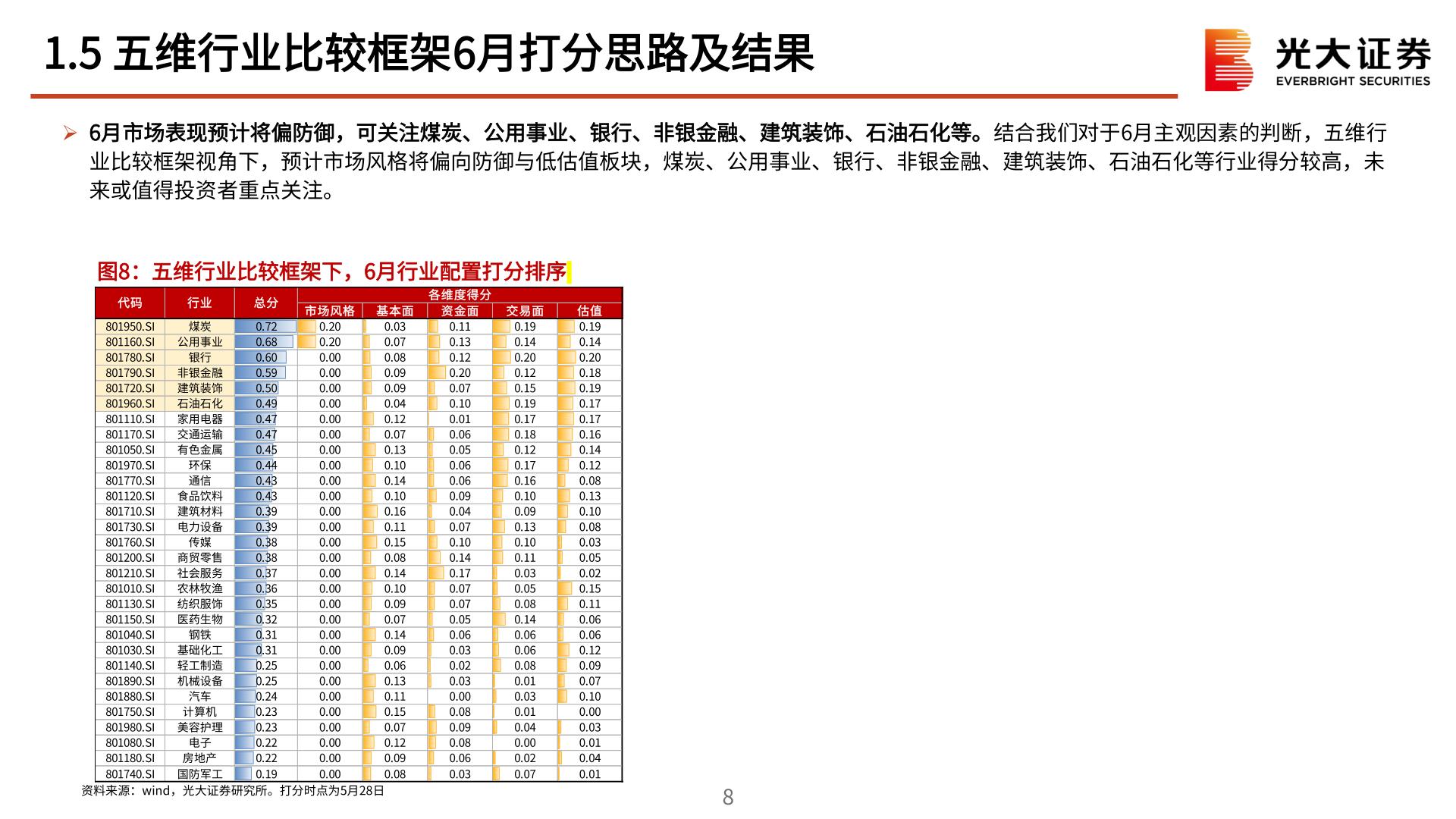 各位网友请教一下1.5 五维行业比较框架6月打分思路及结果