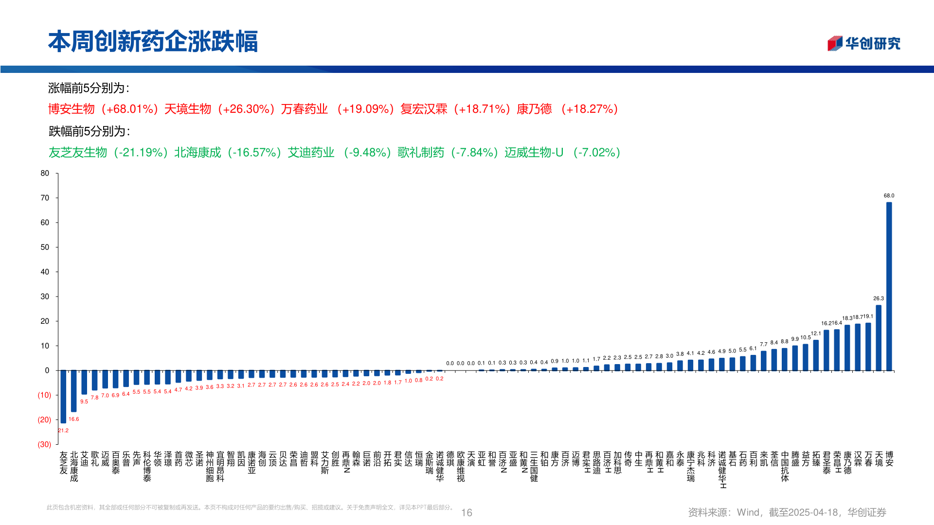 想问下各位网友本周创新药企涨跌幅