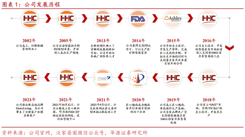 想关注一下公司发展历程
