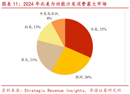 怎样理解2024 年北美为功能沙发消费最大市场