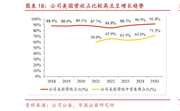 想关注一下公司美国营收占比较高且呈增长趋势