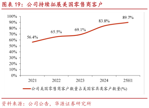 咨询下各位公司持续拓展美国零售商客户