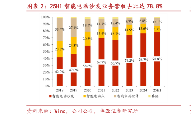 你知道25H1 智能电动沙发业务营收占比达 78.8%