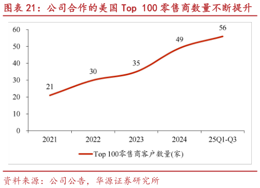 如何看待公司合作的美国 Top 100 零售商数量不断提升