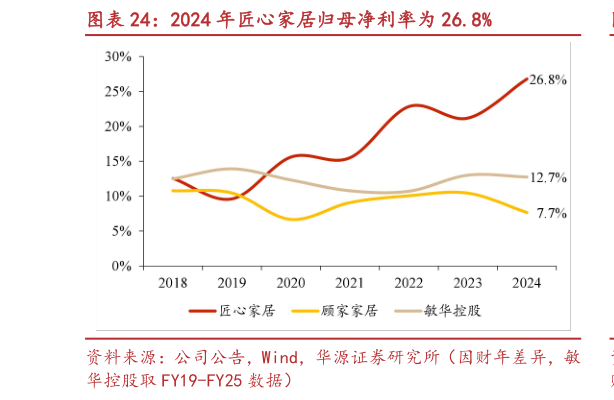 如何看待2024 年匠心家居归母净利率为 26.8%