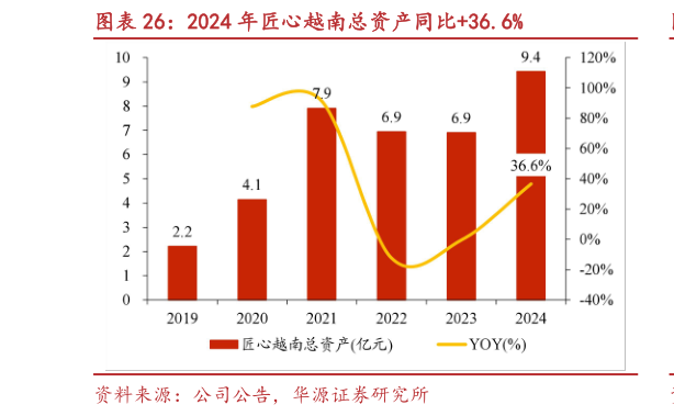 一起讨论下2024 年匠心越南总资产同比36.6%