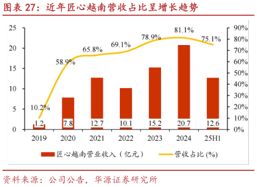 如何了解近年匠心越南营收占比呈增长趋势