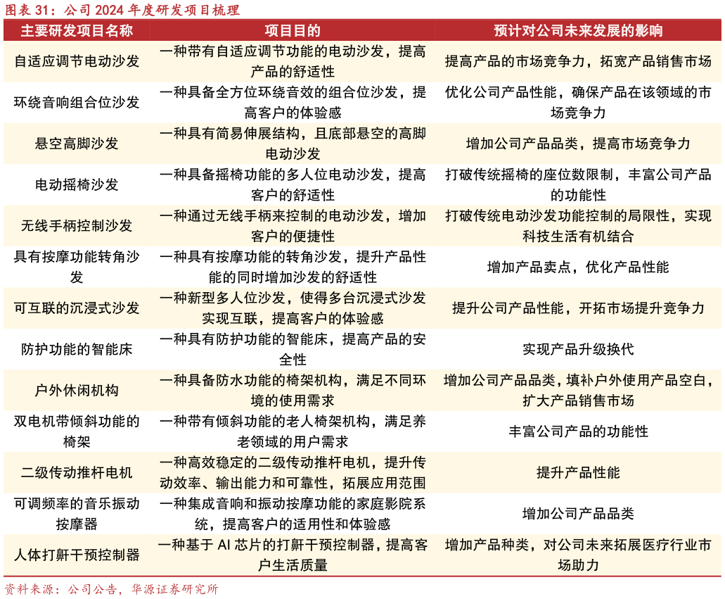 想问下各位网友公司 2024 年度研发项目梳理