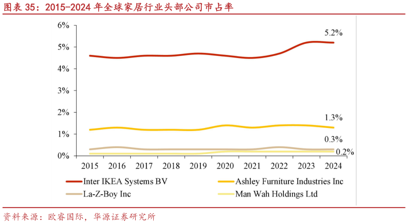 怎样理解2015-2024 年全球家居行业头部公司市占率