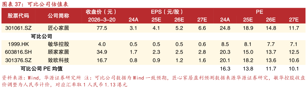 咨询下各位可比公司估值表